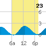 Wolf Trap Light tide chart for Friday, August 23, 2024