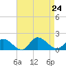 Wolf Trap Light tide chart for Saturday, August 24, 2024