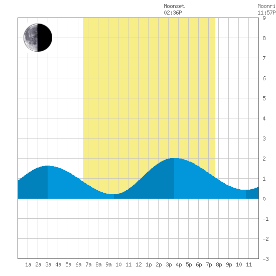 Wolf Trap Light tide chart for Monday, August 26, 2024