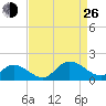 Wolf Trap Light tide chart for Monday, August 26, 2024