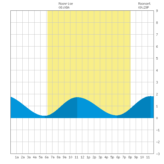Wolf Trap Light tide chart for Tuesday, August 6, 2024