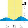 Wolf Trap Light tide chart for Friday, September 13, 2024
