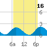 Wolf Trap Light tide chart for Monday, September 16, 2024