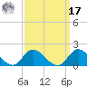 Wolf Trap Light tide chart for Tuesday, September 17, 2024