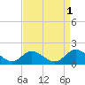 Wolf Trap Light tide chart for Sunday, September 1, 2024