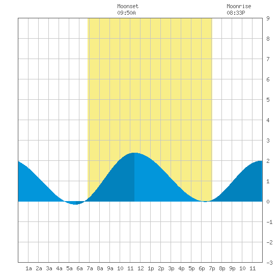 Wolf Trap Light tide chart for Friday, September 20, 2024
