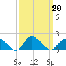 Wolf Trap Light tide chart for Friday, September 20, 2024