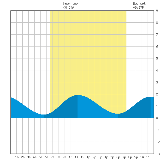 Wolf Trap Light tide chart for Thursday, September 5, 2024