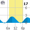 Wolf Trap Light tide chart for Thursday, October 17, 2024