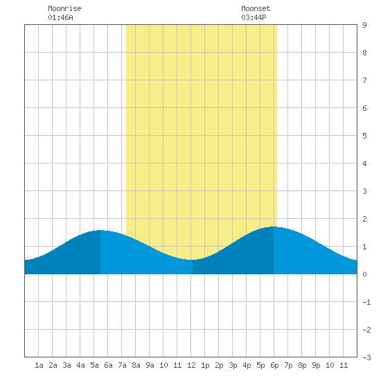 Wolf Trap Light tide chart for Saturday, October 26, 2024