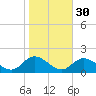 Wolf Trap Light tide chart for Wednesday, October 30, 2024