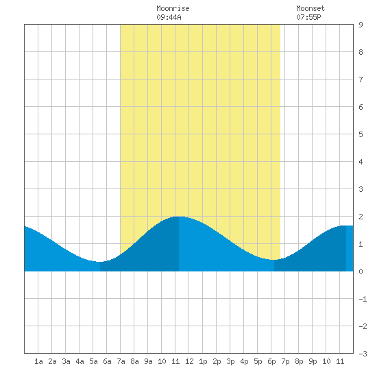 Wolf Trap Light tide chart for Saturday, October 5, 2024