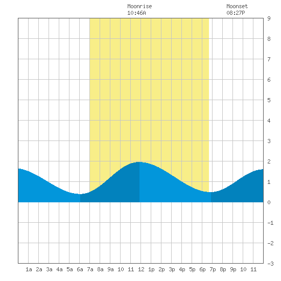 Wolf Trap Light tide chart for Sunday, October 6, 2024
