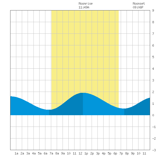 Wolf Trap Light tide chart for Monday, October 7, 2024