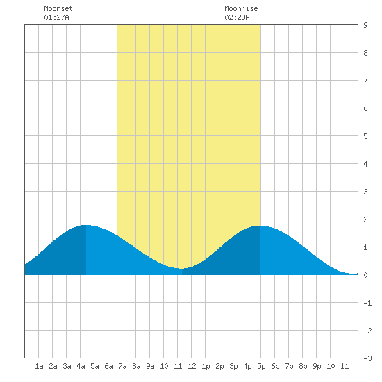 Wolf Trap Light tide chart for Monday, November 11, 2024
