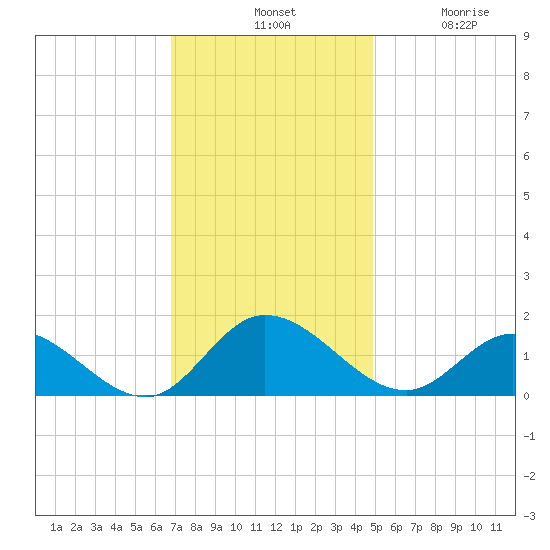 Wolf Trap Light tide chart for Tuesday, November 19, 2024