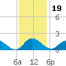 Wolf Trap Light tide chart for Tuesday, November 19, 2024