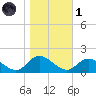 Wolf Trap Light tide chart for Friday, November 1, 2024