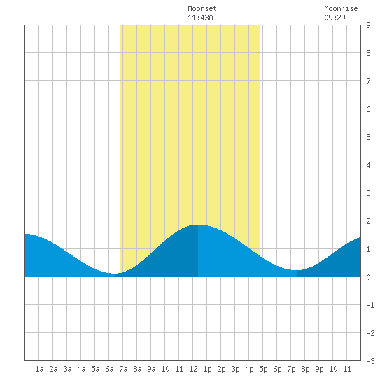 Wolf Trap Light tide chart for Wednesday, November 20, 2024
