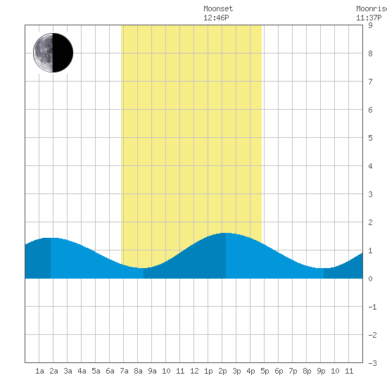 Wolf Trap Light tide chart for Friday, November 22, 2024