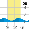 Wolf Trap Light tide chart for Saturday, November 23, 2024