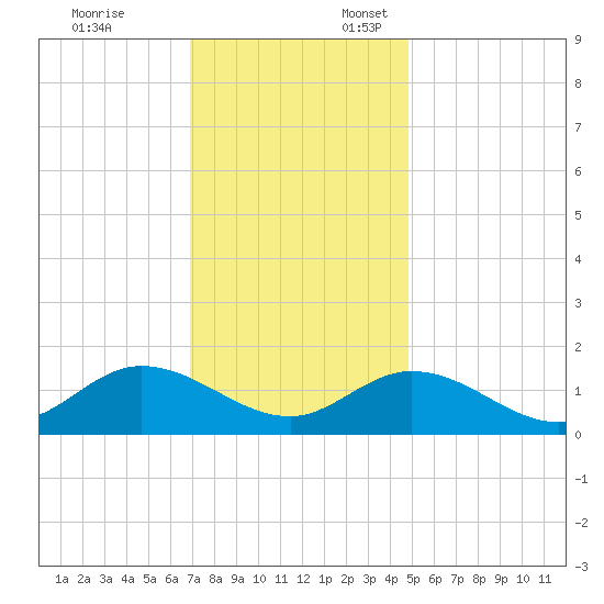 Wolf Trap Light tide chart for Monday, November 25, 2024