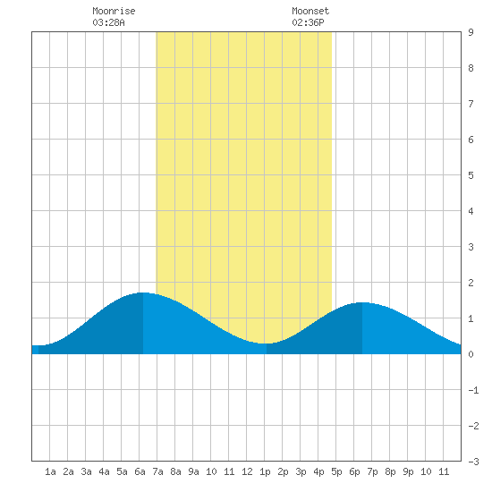 Wolf Trap Light tide chart for Wednesday, November 27, 2024