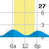 Wolf Trap Light tide chart for Wednesday, November 27, 2024