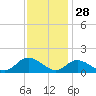 Wolf Trap Light tide chart for Thursday, November 28, 2024