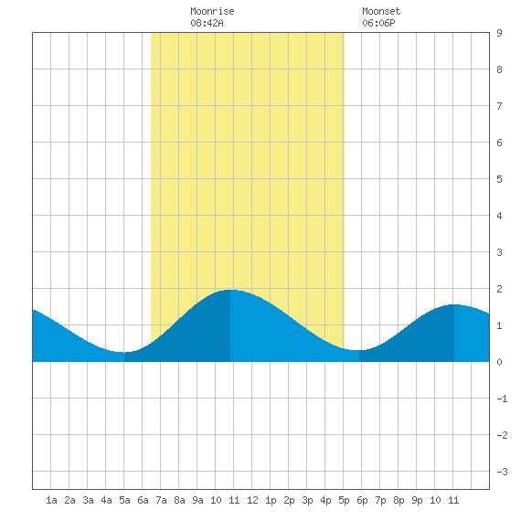 Wolf Trap Light tide chart for Sunday, November 3, 2024