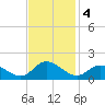 Wolf Trap Light tide chart for Monday, November 4, 2024