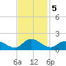 Wolf Trap Light tide chart for Tuesday, November 5, 2024