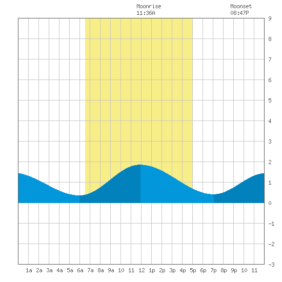 Wolf Trap Light tide chart for Wednesday, November 6, 2024