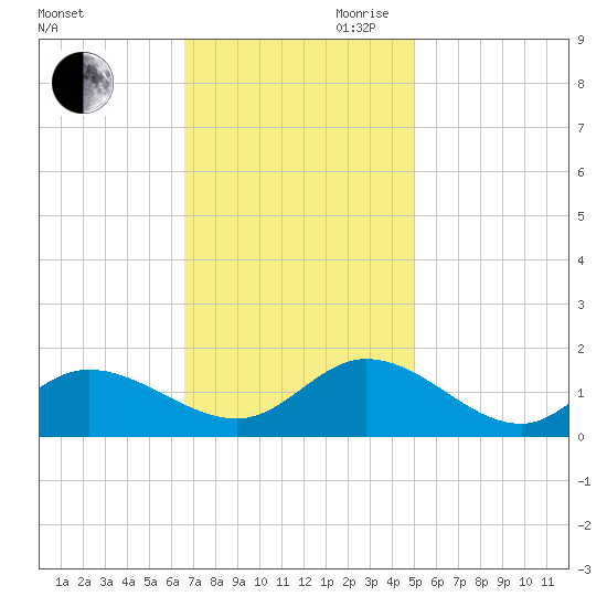 Wolf Trap Light tide chart for Saturday, November 9, 2024