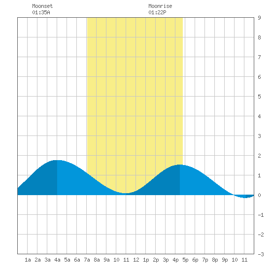 Wolf Trap Light tide chart for Tuesday, December 10, 2024