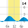 Wolf Trap Light tide chart for Saturday, December 14, 2024