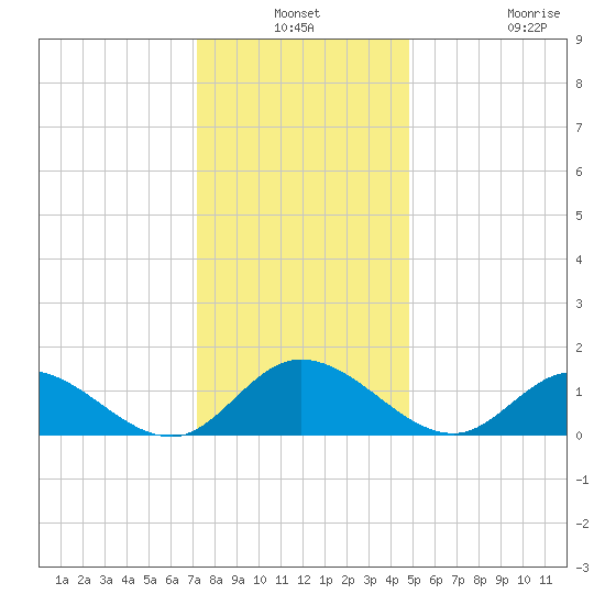 Wolf Trap Light tide chart for Thursday, December 19, 2024