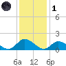 Wolf Trap Light tide chart for Sunday, December 1, 2024