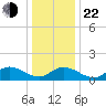 Wolf Trap Light tide chart for Sunday, December 22, 2024
