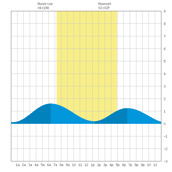 Wolf Trap Light tide chart for Friday, December 27, 2024