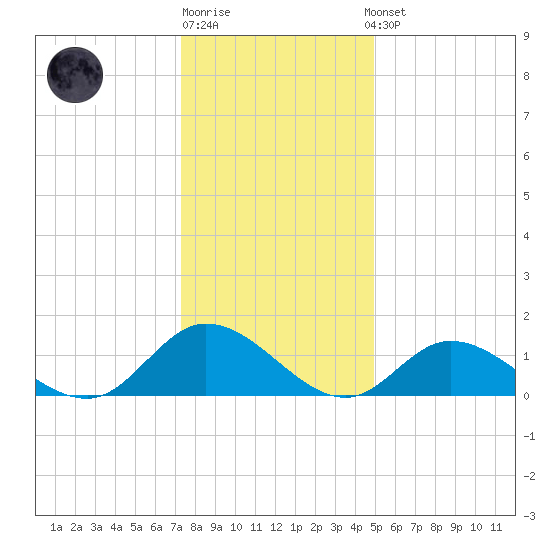 Wolf Trap Light tide chart for Monday, December 30, 2024