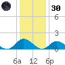 Wolf Trap Light tide chart for Monday, December 30, 2024