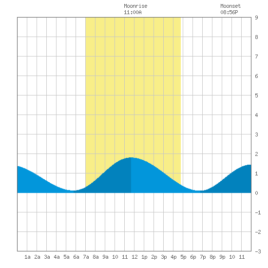 Wolf Trap Light tide chart for Thursday, December 5, 2024