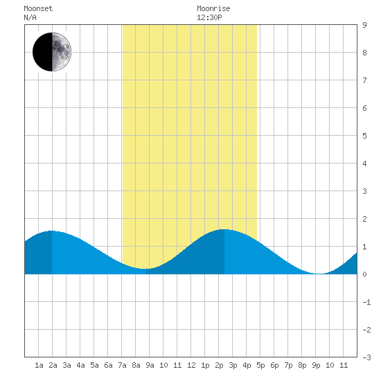 Wolf Trap Light tide chart for Sunday, December 8, 2024