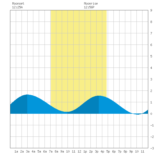 Wolf Trap Light tide chart for Monday, December 9, 2024