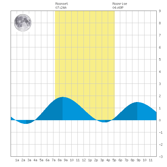 Wolf Trap Light tide chart for Monday, January 13, 2025