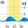 Wolf Trap Light tide chart for Monday, January 13, 2025