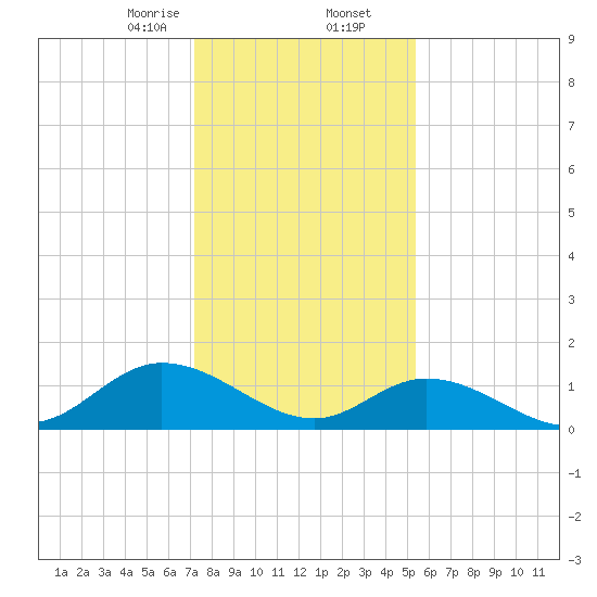 Wolf Trap Light tide chart for Saturday, January 25, 2025