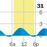 Wolf Trap Light tide chart for Friday, January 31, 2025