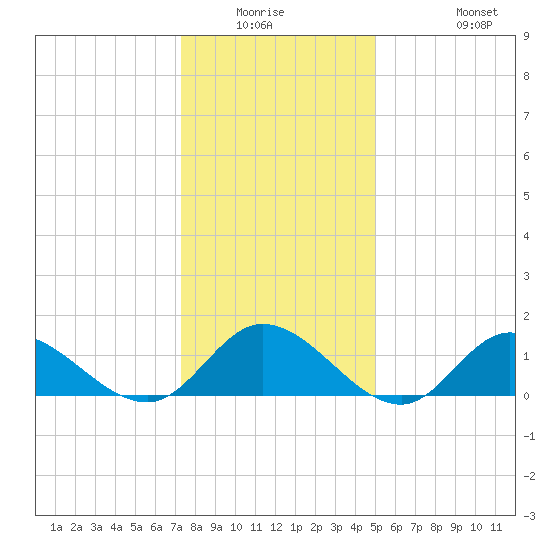 Wolf Trap Light tide chart for Friday, January 3, 2025